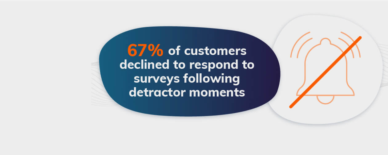 67% of customers declined to respond to surveys following detractor moments2 